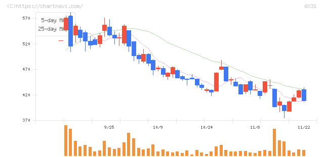 ＺＥＴＡ(6031)の日足チャート