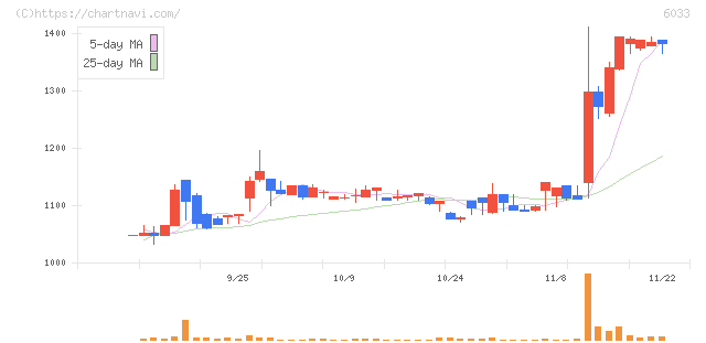 エクストリーム(6033)の日足チャート