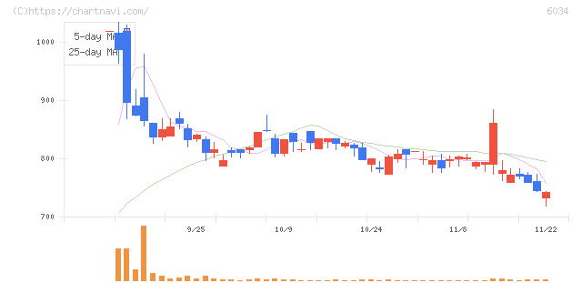 ＭＲＴ(6034)の日足チャート