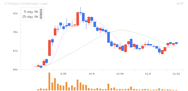 楽待(6037)の日足チャート