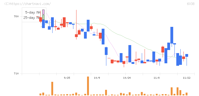 イード(6038)の日足チャート