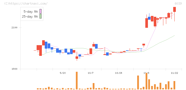 日本動物高度医療センター(6039)の日足チャート