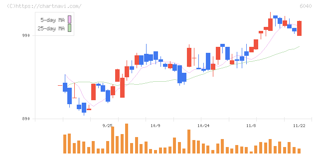日本スキー場開発(6040)の日足チャート
