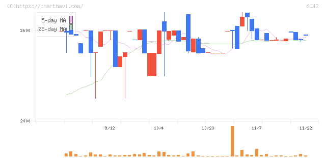 ニッキ(6042)の日足チャート