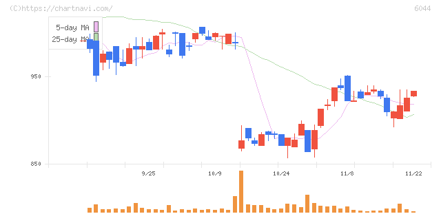 三機サービス(6044)の日足チャート