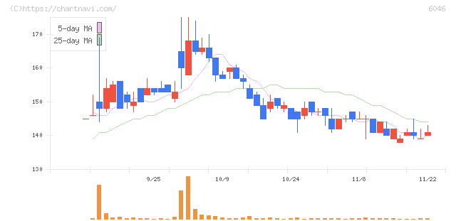 リンクバル(6046)の日足チャート