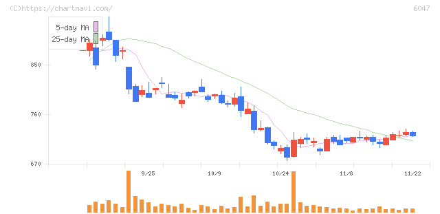 Ｇｕｎｏｓｙ(6047)の日足チャート
