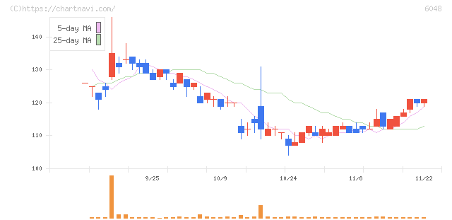 デザインワン・ジャパン(6048)の日足チャート