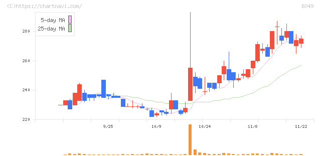 イトクロ(6049)の日足チャート