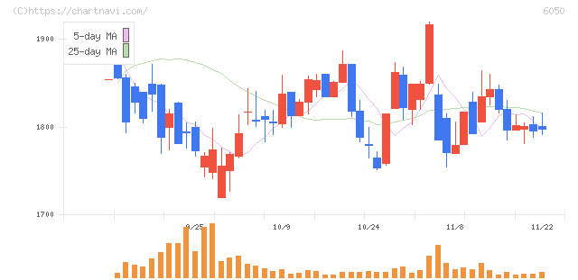 イー・ガーディアン(6050)の日足チャート