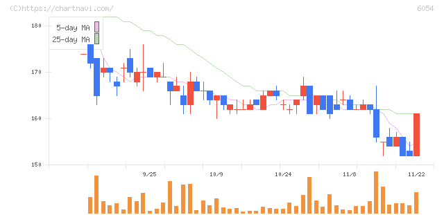リブセンス(6054)の日足チャート