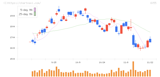 ジャパンマテリアル(6055)の日足チャート