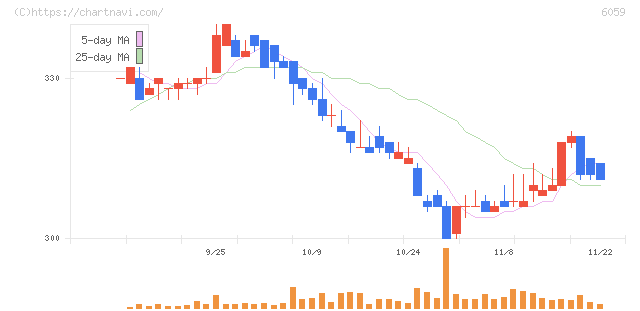 ウチヤマホールディングス(6059)の日足チャート