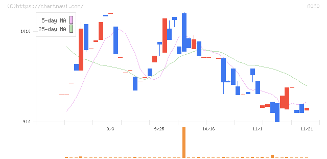 こころネット(6060)の日足チャート