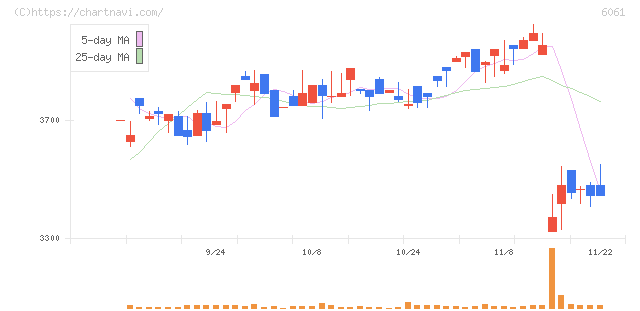 ユニバーサル園芸社(6061)の日足チャート