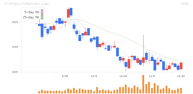 チャーム・ケア・コーポレーション(6062)の日足チャート