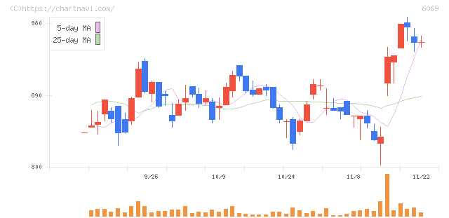 トレンダーズ(6069)の日足チャート