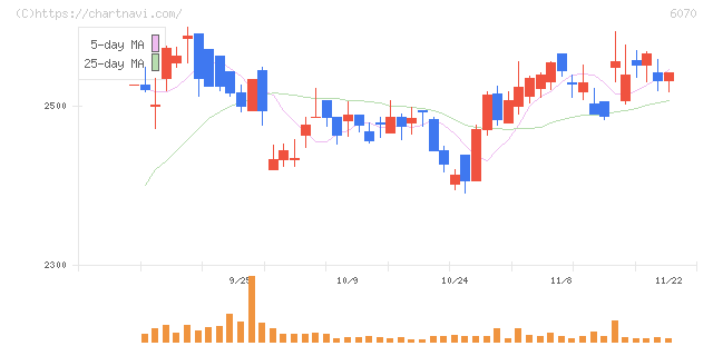 キャリアリンク(6070)の日足チャート