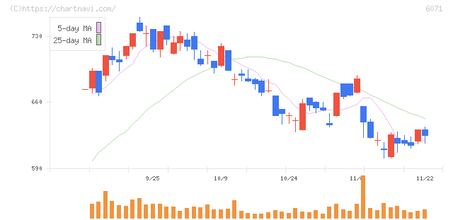 ＩＢＪ(6071)の日足チャート