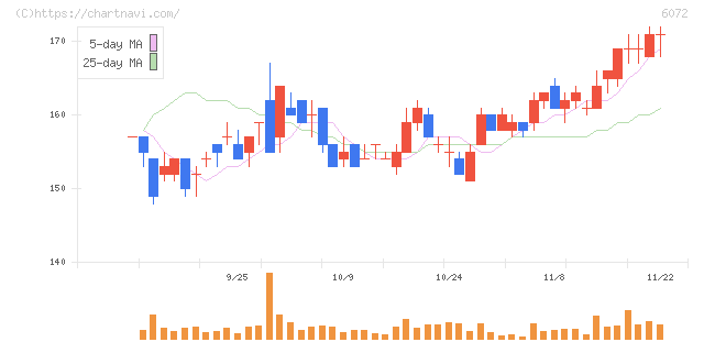 地盤ネットホールディングス(6072)の日足チャート