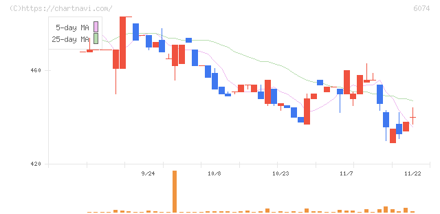 ジェイエスエス(6074)の日足チャート