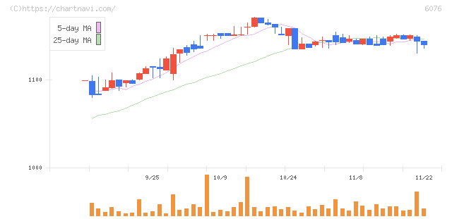 アメイズ(6076)の日足チャート