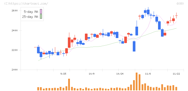 Ｍ＆Ａキャピタルパートナーズ(6080)の日足チャート