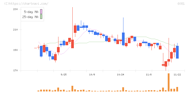 アライドアーキテクツ(6081)の日足チャート