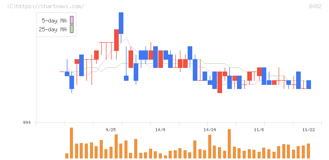 ライドオンエクスプレスホールディングス(6082)の日足チャート