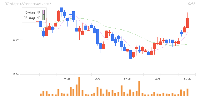 ＥＲＩホールディングス(6083)の日足チャート