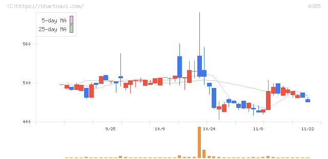 アーキテクツ・スタジオ・ジャパン(6085)の日足チャート