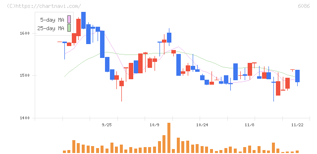 シンメンテホールディングス(6086)の日足チャート