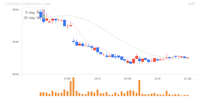 アビスト(6087)の日足チャート