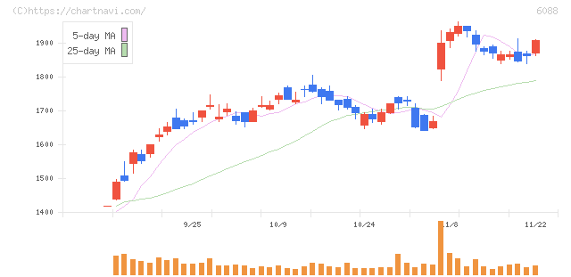シグマクシス・ホールディングス(6088)の日足チャート