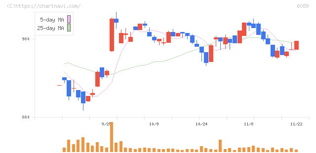 ウィルグループ(6089)の日足チャート