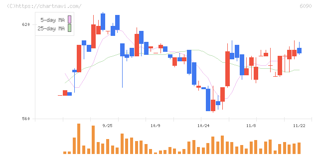 ヒューマン・メタボローム・テクノロジーズ(6090)の日足チャート