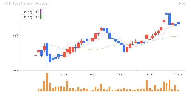 ウエスコホールディングス(6091)の日足チャート