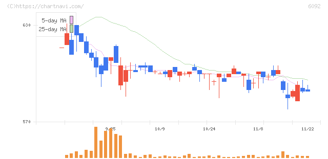 エンバイオ・ホールディングス(6092)の日足チャート