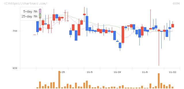 フリークアウト・ホールディングス(6094)の日足チャート