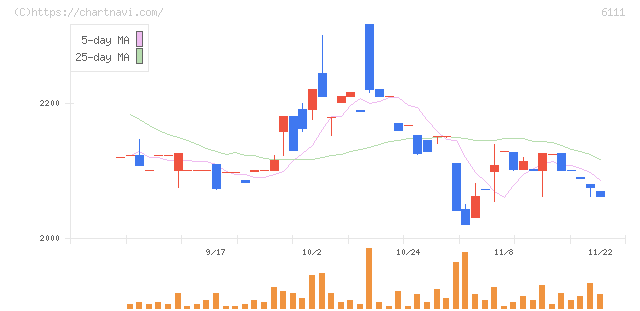 旭精機工業(6111)の日足チャート