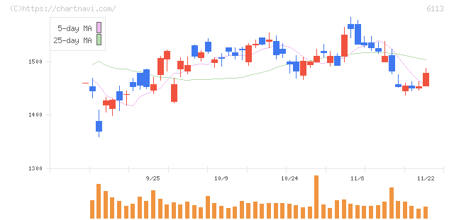 アマダ(6113)の日足チャート