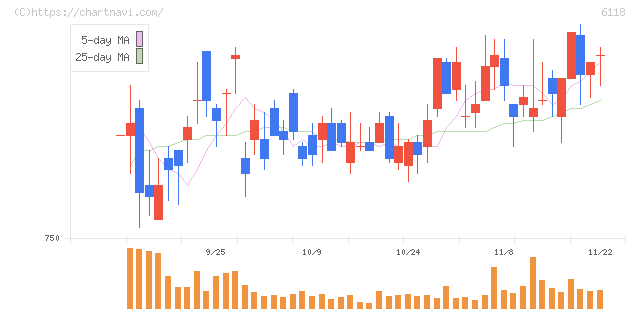 アイダエンジニアリング(6118)の日足チャート