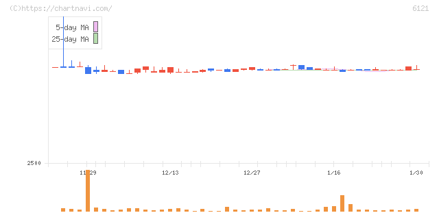 ＴＡＫＩＳＡＷＡ(6121)の日足チャート
