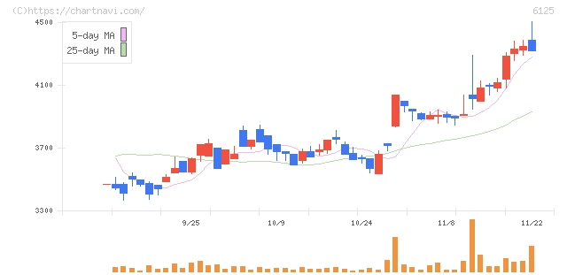 岡本工作機械製作所(6125)の日足チャート