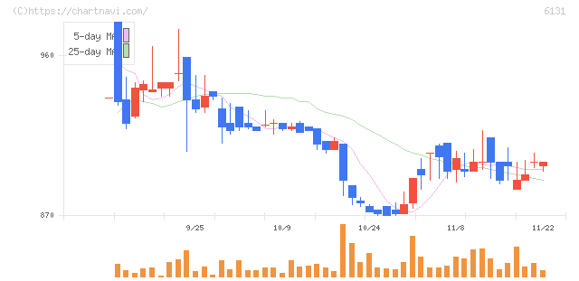浜井産業(6131)の日足チャート