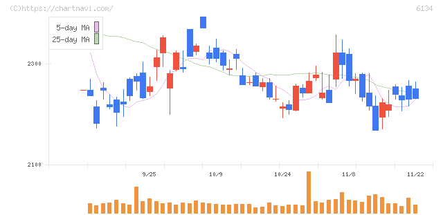 ＦＵＪＩ(6134)の日足チャート