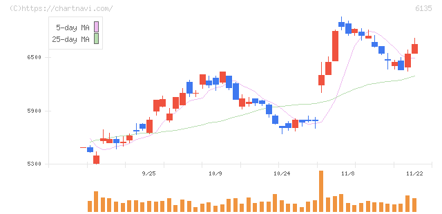 牧野フライス製作所(6135)の日足チャート