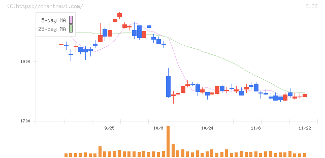 ＯＳＧ(6136)の日足チャート