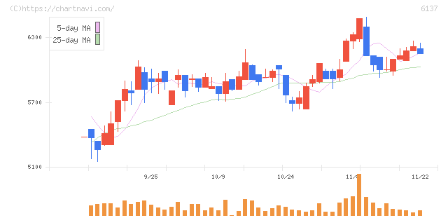 小池酸素工業(6137)の日足チャート