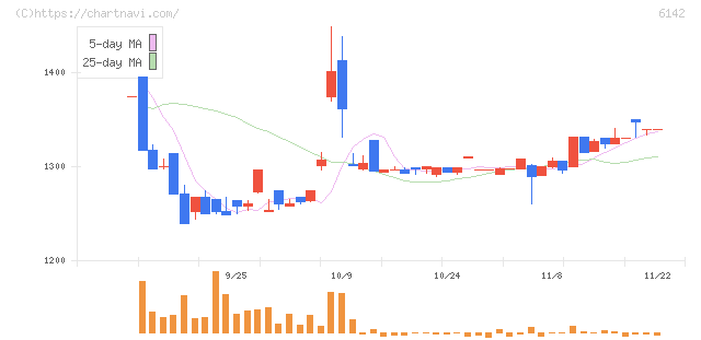 富士精工(6142)の日足チャート